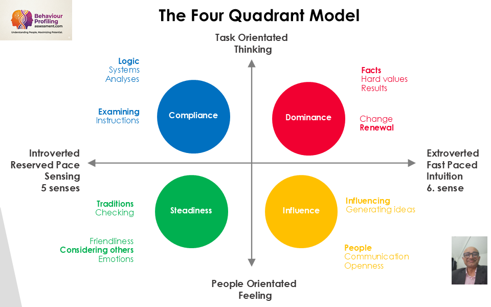 Behavioral Quadrants Diagram